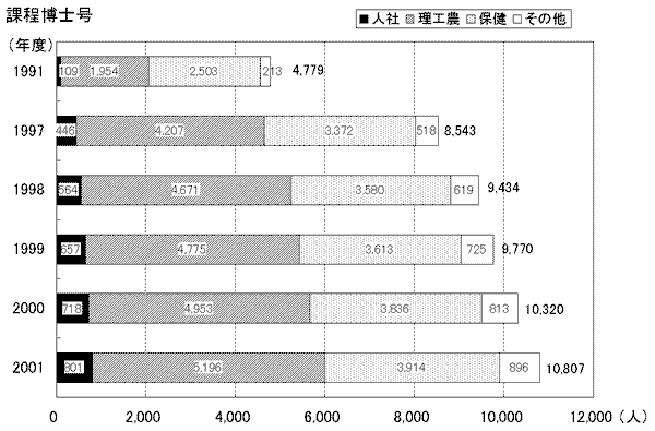 課程博士号