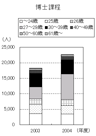 博士課程