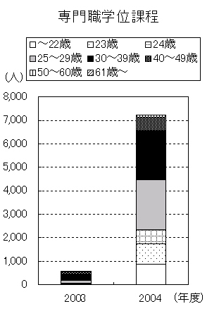 専門職学位課程
