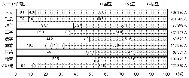 （イ）学校種別分野別在学者数 　大学（学部）のグラフ