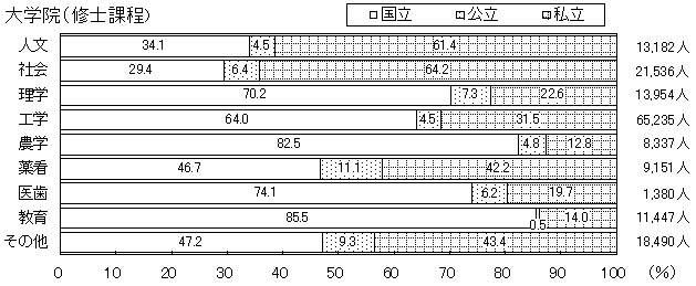 （イ）学校種別分野別在学者数 　大学院（修士課程）のグラフ