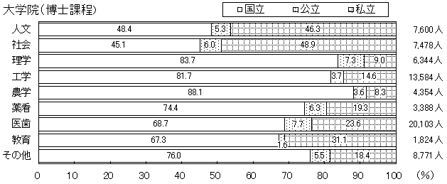 （イ）学校種別分野別在学者数 　大学院（博士課程）のグラフ