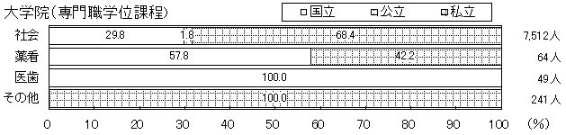 （イ）学校種別分野別在学者数 　大学院（専門職学位課程）のグラフ