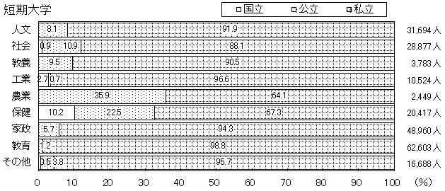 （イ）学校種別分野別在学者数 　短期大学のグラフ