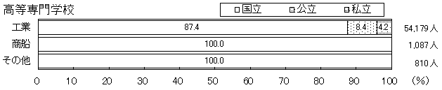 （イ）学校種別分野別在学者数 　高等専門学校のグラフ