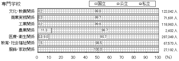 （イ）学校種別分野別在学者数 　専門学校のグラフ