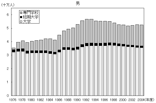 （ア）進学者数の推移　男のグラフ