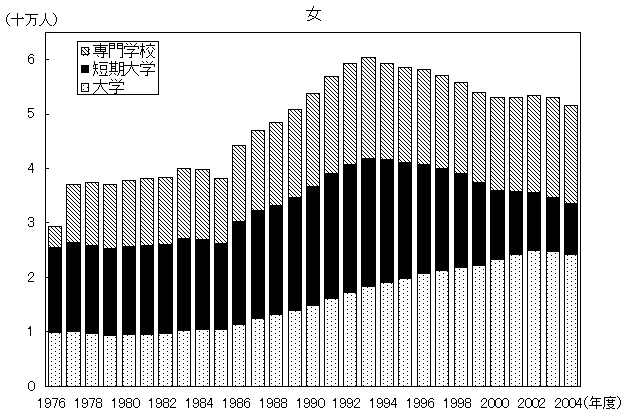 （ア）進学者数の推移　女のグラフ