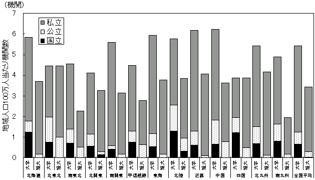 （ア）人口当たり地域別機関数のグラフ