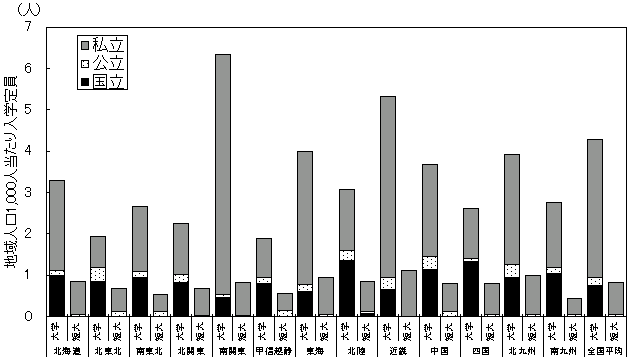 （イ）人口当たり地域別入学定員のグラフ