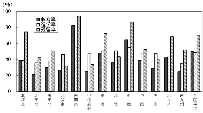 （ウ）地域別収容率等のグラフ