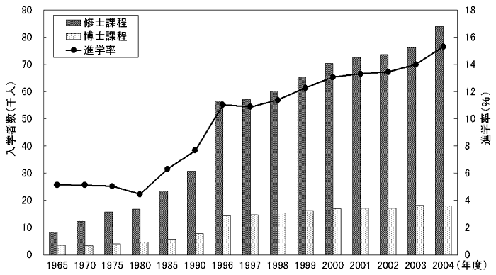 （7）大学院進学状況の変化のグラフ