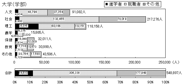 （10）学校種別分野別卒業後の進路　大学（学部）のグラフ