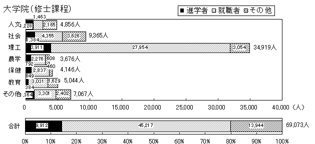 （10）学校種別分野別卒業後の進路　大学院（修士課程）のグラフ