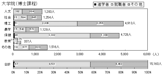 （10）学校種別分野別卒業後の進路　大学院（博士課程）のグラフ