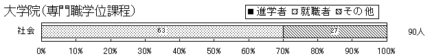 （10）学校種別分野別卒業後の進路　大学院（専門職学位課程）のグラフ
