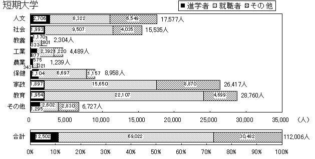 （10）学校種別分野別卒業後の進路　短期大学のグラフ