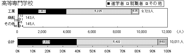 （10）学校種別分野別卒業後の進路　高等専門学校のグラフ