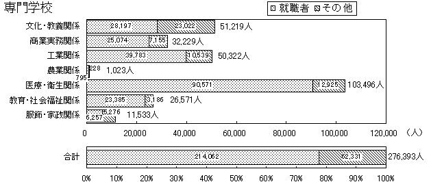 （10）学校種別分野別卒業後の進路　専門学校のグラフ