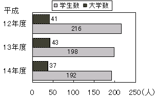 大学院への飛び入学（実績）のグラフ