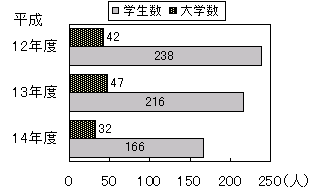 学部卒業後2年以上研究に従事し、修士課程を経ずに博士課程に入学（実績）のグラフ