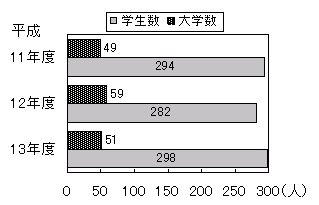 修士課程を短期修了（実績）のグラフ