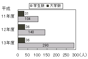 博士課程の短期修了（実績）のグラフ