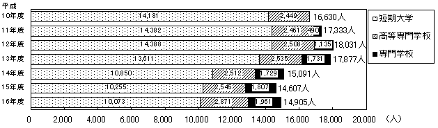 （イ）大学への編入学状況の変化のグラフ