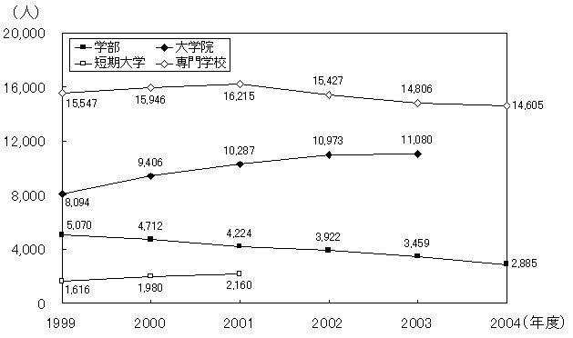 （ア）社会人入学者数の推移のグラフ