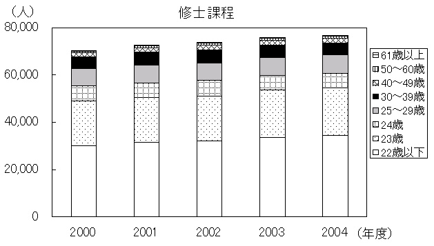 （ウ）大学院の年齢別入学者数　修士課程のグラフ
