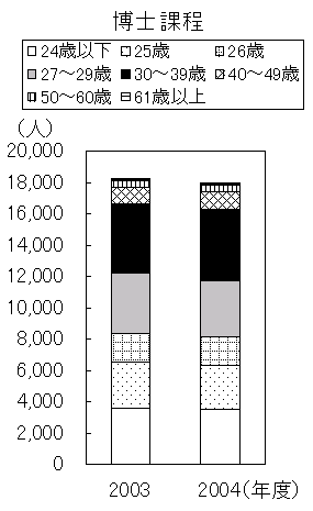 （ウ）大学院の年齢別入学者数　博士課程のグラフ