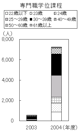 （ウ）大学院の年齢別入学者数　専門職学位課程のグラフ
