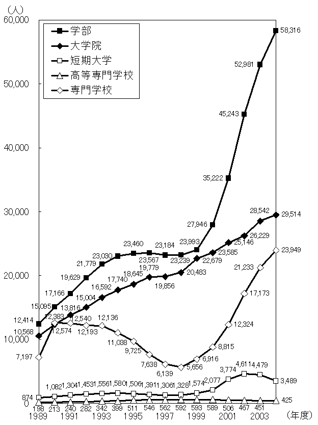 （ア）在学段階別留学生数の推移のグラフ