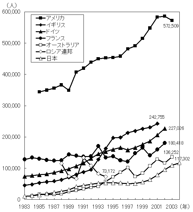 （イ）主要国における留学生受入れ人数の推移のグラフ