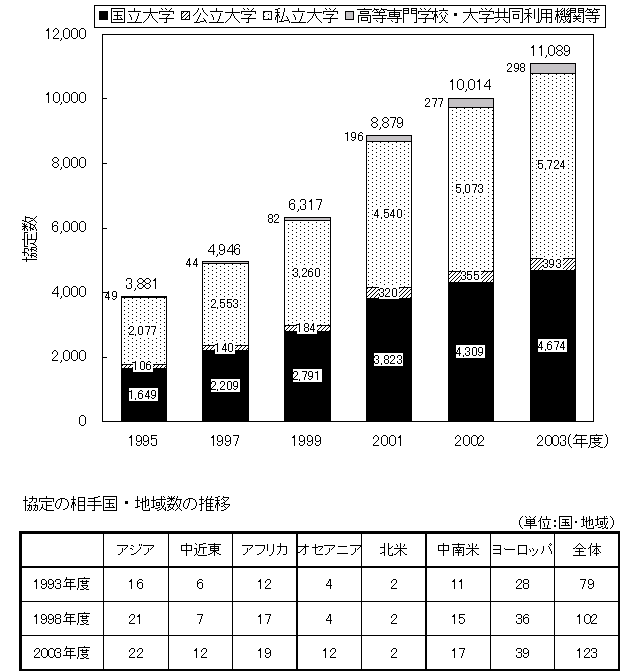 （14）大学等間交流協定締結状況の推移のグラフと表