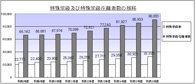 特殊学級及び特殊学級在籍者数の推移のグラフ