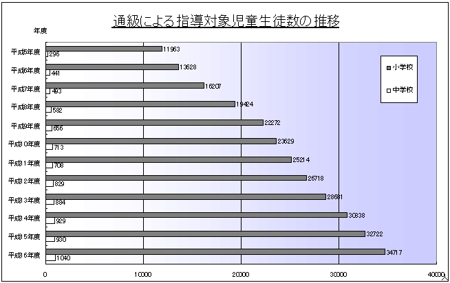 通級による指導対象児童生徒数の推移のグラフ