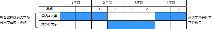 履修モデル（学部段階）