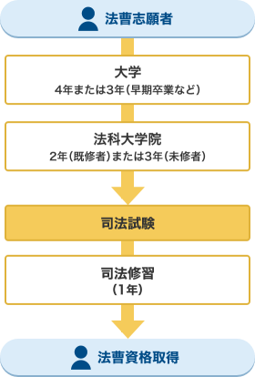 試験 法務省 予備