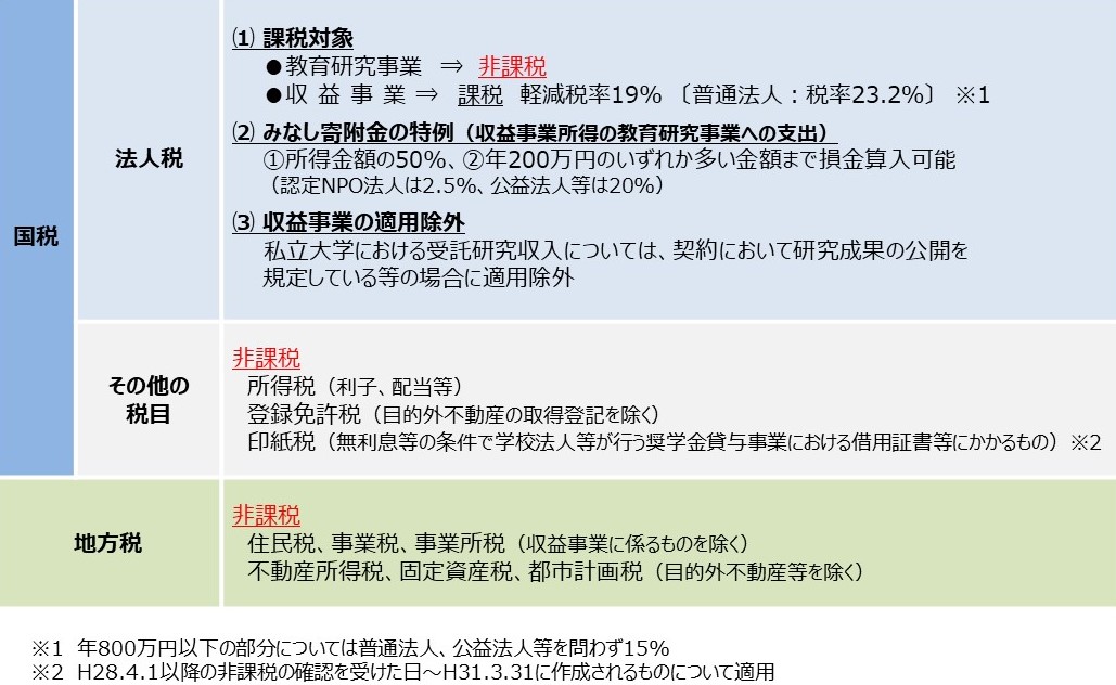 学校法人に係る税制優遇