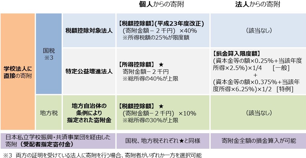 学校法人への寄附に係る税制優遇