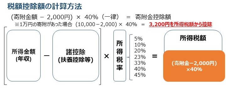 税額控除対象法人に対する寄附