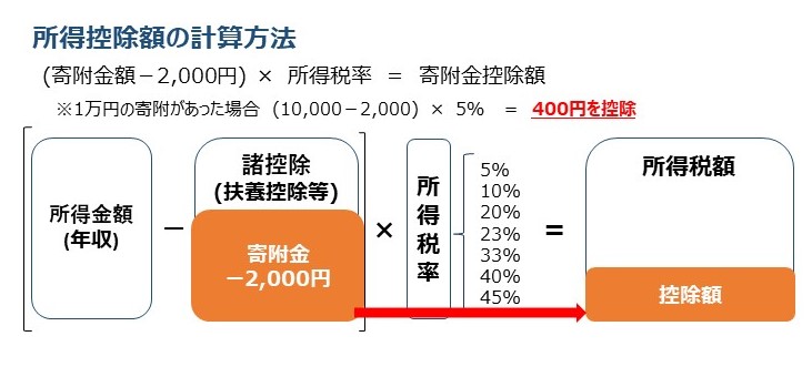 特定公益増進法人に対する寄附