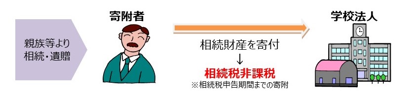 相続や遺贈によって受けた資産を寄附した場合の相続税の免除