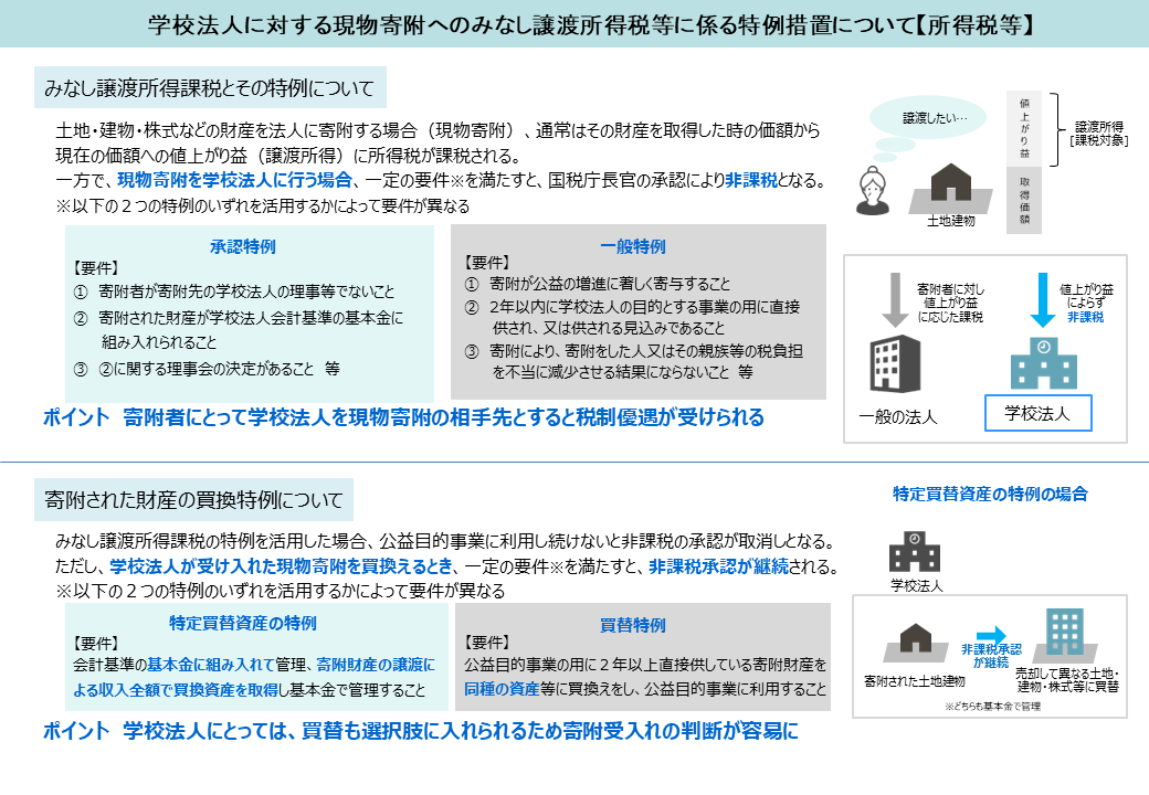 現物寄附へのみなし譲渡所得税の非課税特例