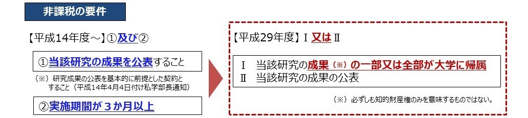 私立大学が行う受託研究に係る法人税の非課税措置