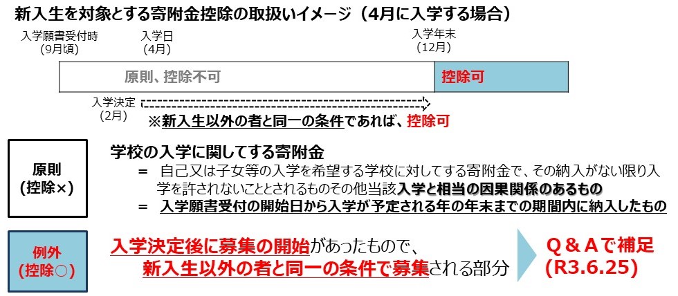 新入生又はその保護者が学校法人に対して任意に支出する寄附金の取扱い