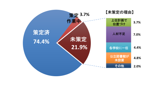 町村における策定状況（令和3年度末時点）