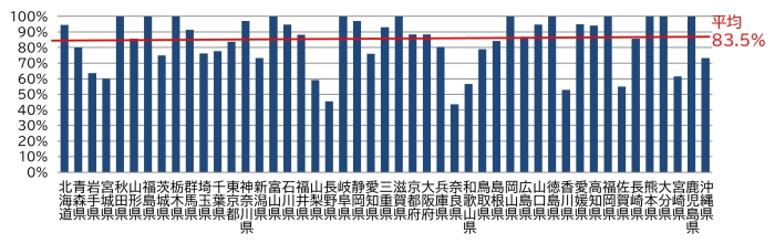 市町村における策定状況（都道府県別）