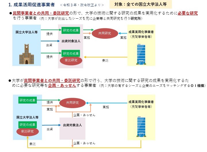 成果活用促進事業